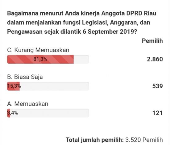 81,3 Persen Responden Tak Puas Kinerja Anggota DPRD Riau