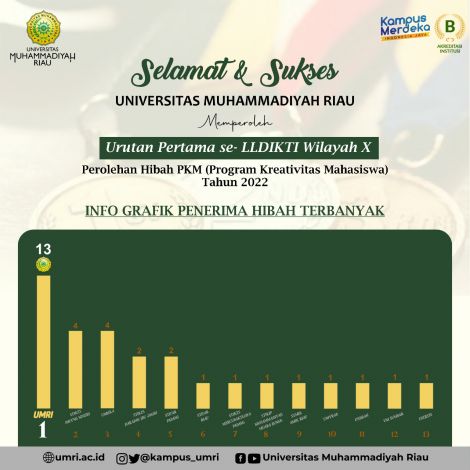 Universitas Muhammadiyah Riau Raih Hibah PKM Terbanyak se-LLDikti X