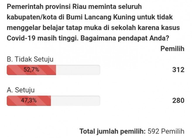 52 Persen Pemilih Tak Setuju Pemprov Riau Larang Belajar Tatap Muka