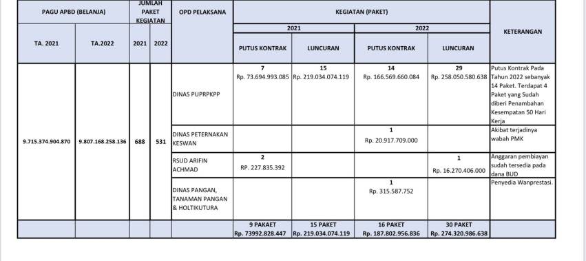 Fantastis! Proyek APBD Riau Rp461 Miliar Bermasalah, Proses Lelang Disorot