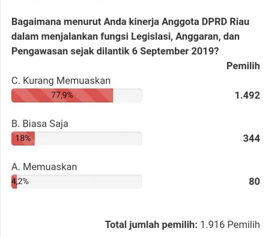 77 Persen Responden Tak Puas Kinerja Anggota DPRD Riau Periode 2019 - 2024