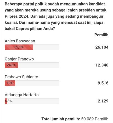 Polling Sementara Bacapres, Anies Baswedan Moncer, Airlangga Kececer