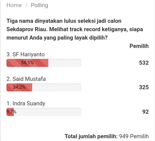 Polling Sementara, SF Hariyanto Tertinggi Dipilih Jadi Sekdaprov Riau