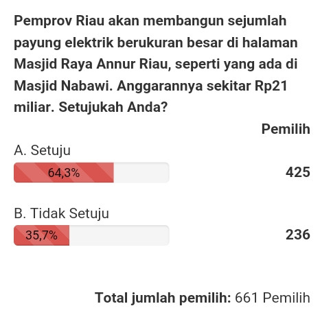 64 Persen Pemilih Setuju Pemprov Riau Bangun Payung Raksasa Masjid Annur Senilai Rp 21 Miliar