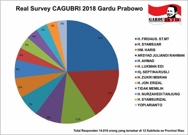Hasil Survey Gardu Prabowo, Firdaus Tertinggi