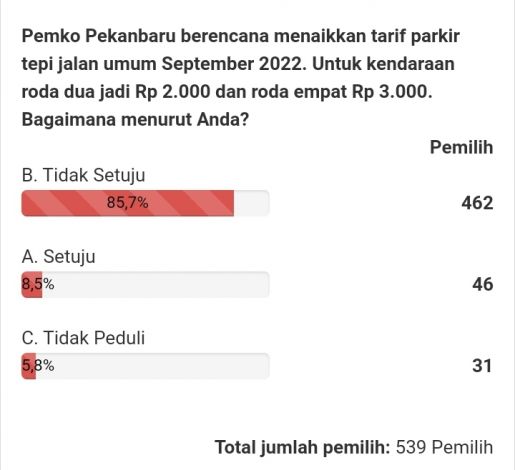 Update Polling; 85 Persen Responden Tak Setuju Pemko Naikkan Tarif Parkir