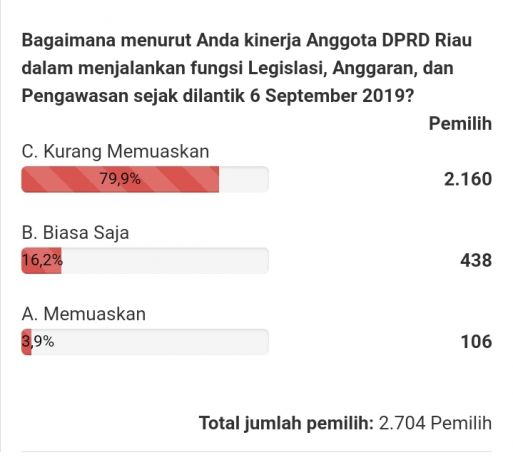 Update Polling, 79,9 Persen Responden Tak Puas Kinerja Anggota DPRD Riau