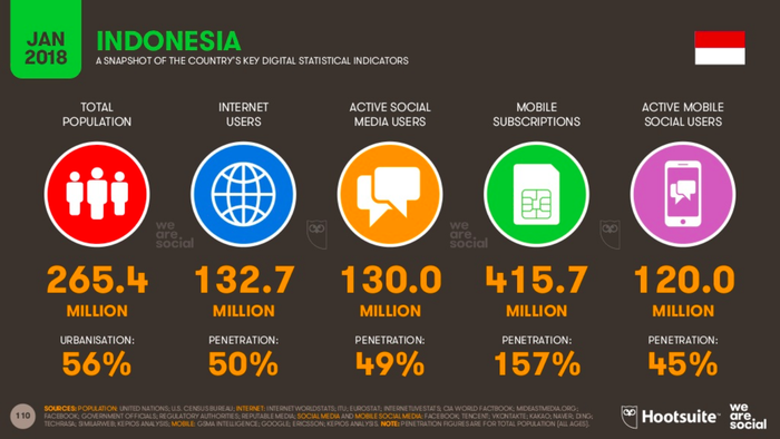 130 Juta Orang Indonesia Aktif Bermedia Sosial