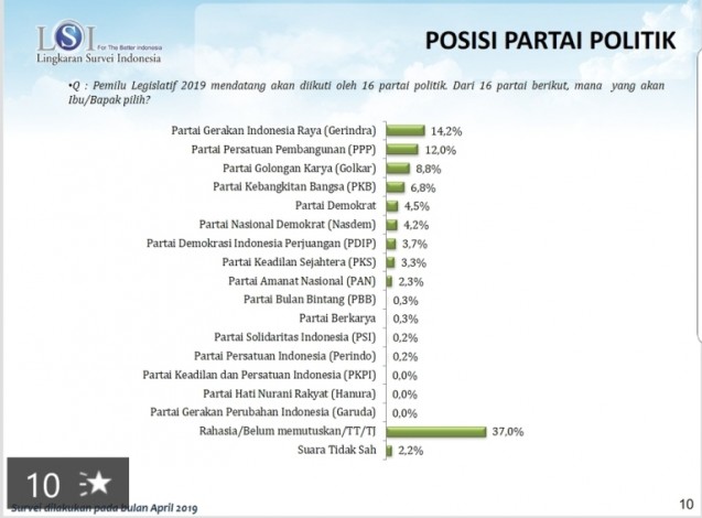 Hasil Survey LSI, Gerindra Pemenang di Dapil Riau II