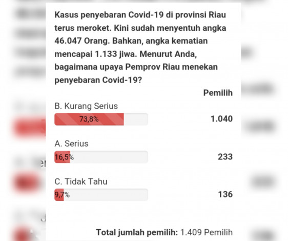 Hasil Polling Sementara, 73 Persen Responden Nilai Pemprov Riau Tak Serius Atasi Covid-19