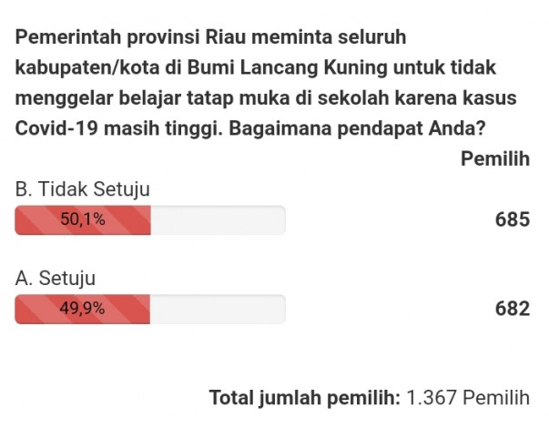 Terpaut Tipis, 50,1 Persen Pemilih Tak Setuju Pemprov Riau Tak Perbolehkan Belajar Tatap Muka