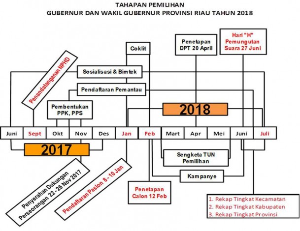 Ini Dia Tahapan Pilgubri 2018 yang Didesain KPU Riau