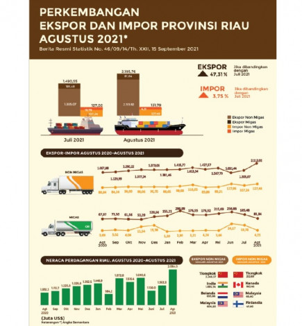 Sejarah Baru Riau Dalam 10 Tahun Terakhir, Nilai Ekspor Tembus Angka US$ 2 Miliar Lebih