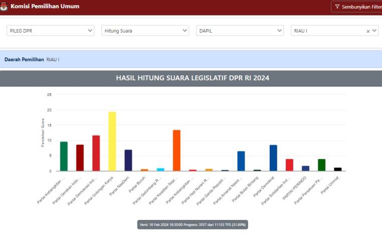 Pemilihan DPR Dapil Riau I: Ini Nama-nama Caleg Peraih Suara Terbanyak, dari Iyeth Bustami hingga Syamsuar
