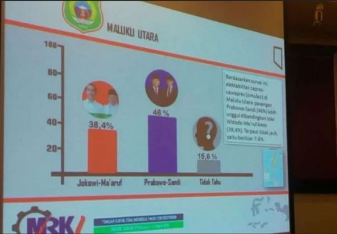 Survei MRKI: Prabowo Menang Tipis atas Jokowi di Indonesia Timur