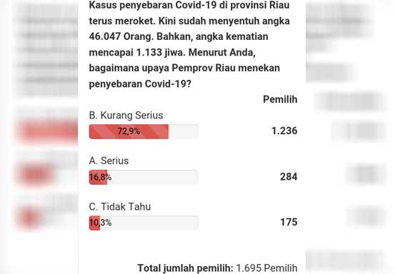 Polling Sementara, 72 Persen Responden Jawab Pemprov Tak Serius Atasi Covid-19