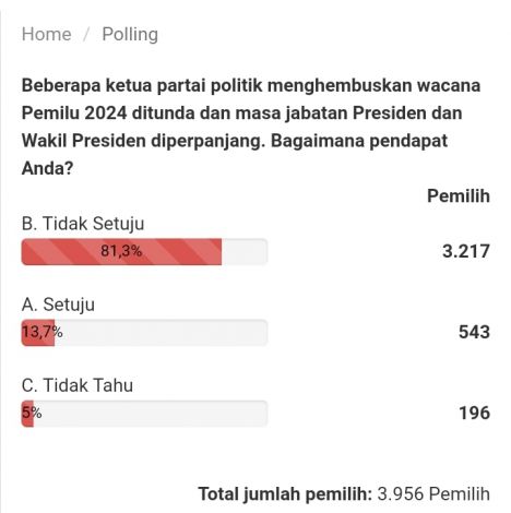 Update Polling CAKAPLAH.com Terkait Wacana Penundaan Pemilu: 81 Persen Responden Tidak Setuju