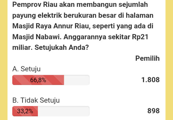 Polling Ditutup, 66 Persen Pemilih Setuju Pemprov Riau Bangun Payung Raksasa di Masjid Annur