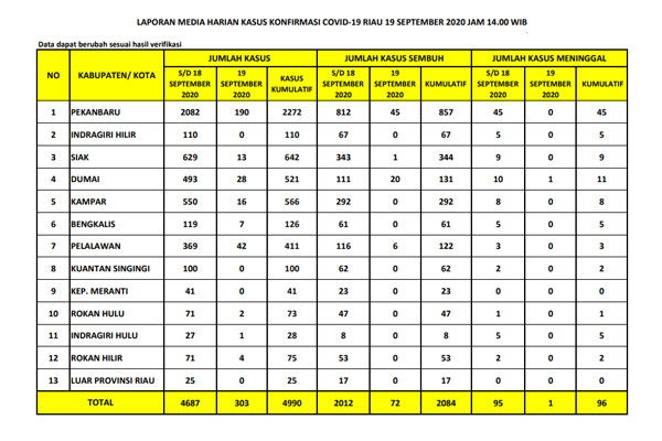 Dari 303 Kasus Covid-19 di Riau, 190 Kasus Tersebar di Pekanbaru