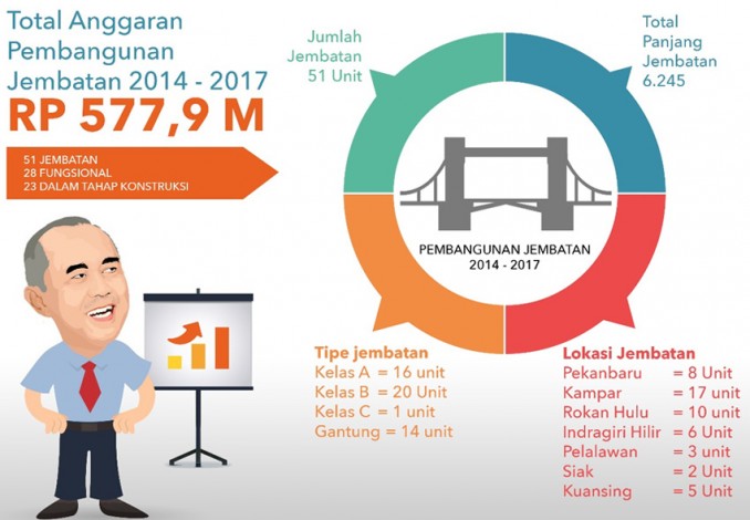 Pemprov Riau Bangun 51 Unit Jembatan Senilai Rp 577,9 Miliar