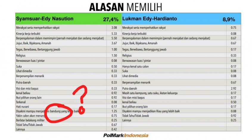 Survey Pilgub Riau Copy Paste? Ini Klarifikasi Polmark