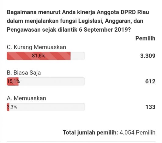 Update Polling: 81,6 Persen Responden Tak Puas Kinerja Anggota DPRD Riau 2019 - 2024