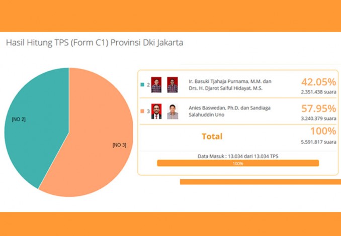 Rekapitulasi Suara TPS di KPU DKI Jakarta Selesai, Ini Hasilnya