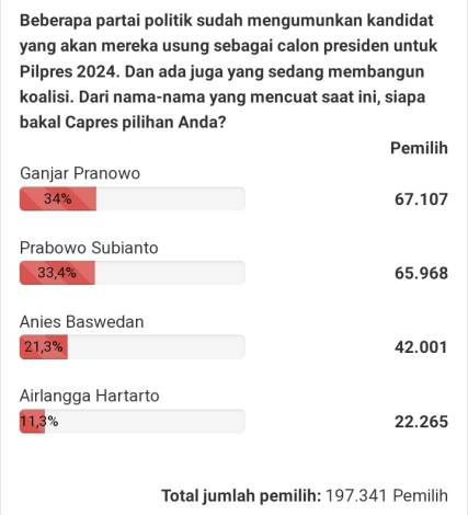 Polling CAKAPLAH.COM Terkait Bacapres 2024, Ganjar dan Prabowo Bersaing Ketat