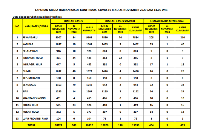 Lima Daerah di Riau Lewati Angka Seribu Positif Covid-19