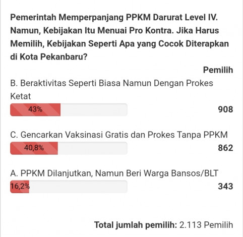 Polling CAKAPLAH.com: Mayoritas Responden Pilih Beraktivitas seperti Biasa dengan Prokes Ketat
