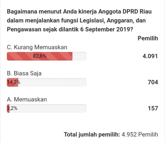 Update Polling, 82,6 Persen Responden Tak Puas Kinerja Anggota DPRD Riau 2019 - 2024