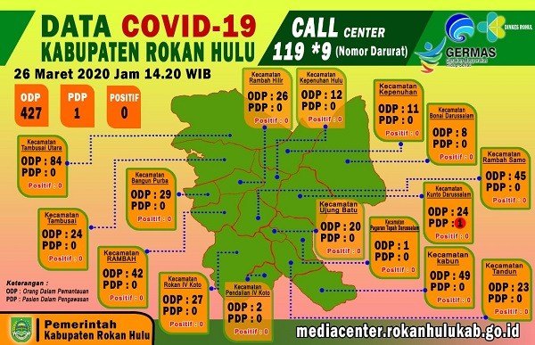 Update Covid-19: Terus Meningkat, ODP di Rohul Capai 427 Orang