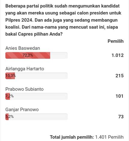 Anies Baswedan Tempati Urutan Pertama Capres Polling CAKAPLAH, Ganjar Paling Belakang