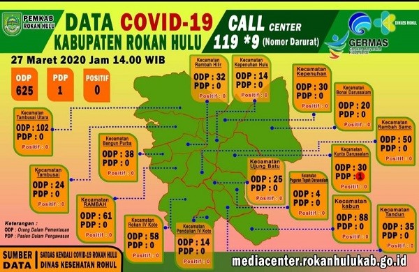Update Covid-19 di Rohul: 625 ODP dan 2 PDP