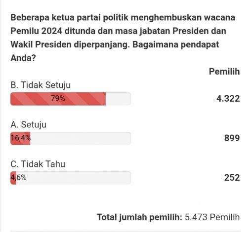 Update Polling CAKAPLAH.com Terkait Wacana Penundaan Pemilu, 79 Persen Responden Tidak Setuju