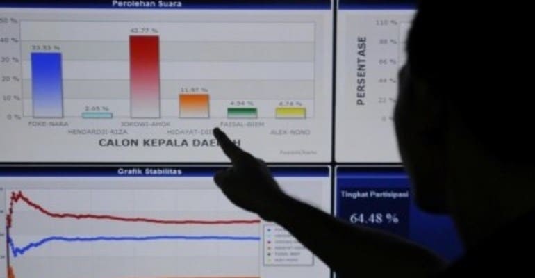 Nasib Lembaga Survei Lokal dalam Pilkada Serentak 2020 di Riau