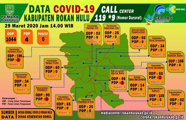 Update Covid-19: 1 PDP di Rohul Mulai Membaik, ODP Sudah Tembus 1.044 Orang