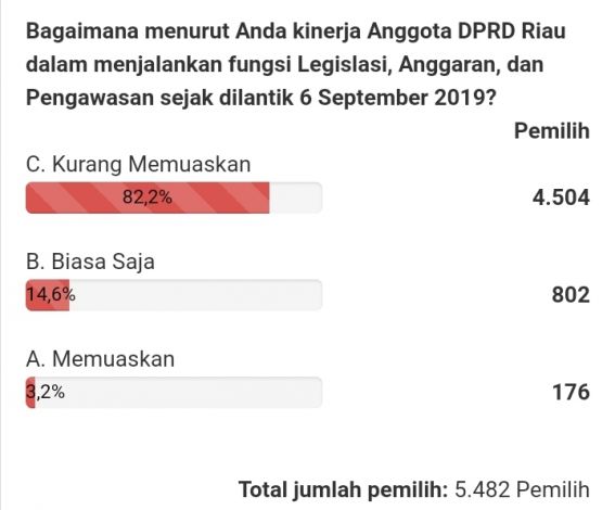 Tak Menurun, 82,2 Persen Responden Tak Puas Kinerja Anggota DPRD Riau 2019 - 2024