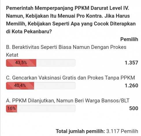 Update Polling di CAKAPLAH.com: hanya 16 Persen Responden Setuju PPKM Dilanjutkan