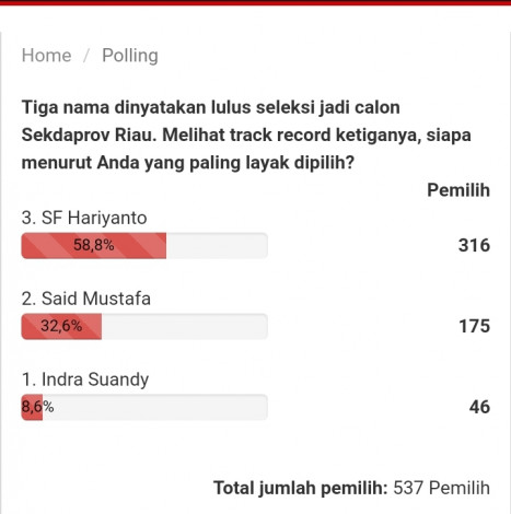 Polling Sementara, 58 Persen Responden Pilih SF Hariyanto Jadi Sekdaprov Riau