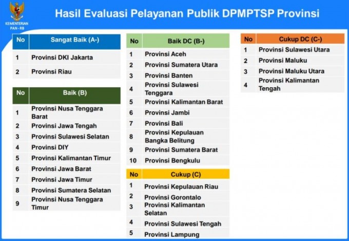 Pelayanan Publik di Pemprov Riau Terbaik Nasional