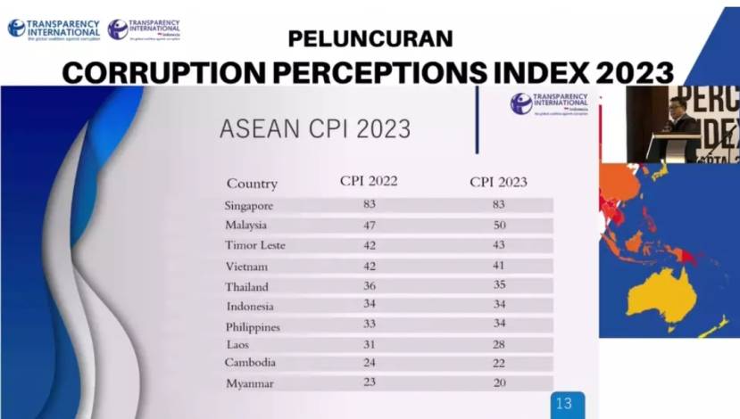 Indeks Persepsi Korupsi 2023: Indonesia Nomor 6 di ASEAN